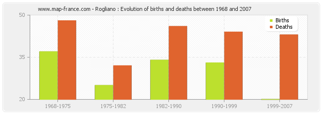 Rogliano : Evolution of births and deaths between 1968 and 2007
