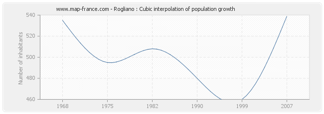 Rogliano : Cubic interpolation of population growth