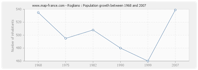 Population Rogliano