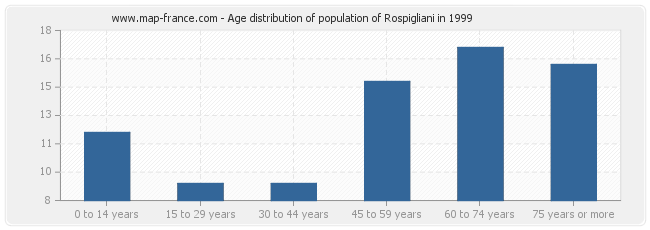 Age distribution of population of Rospigliani in 1999