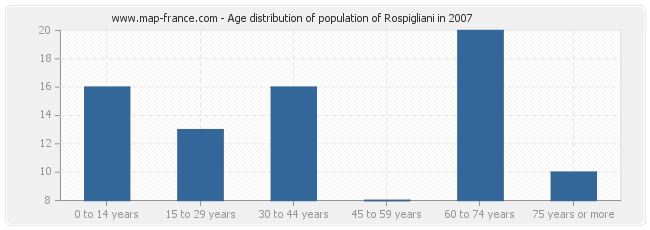 Age distribution of population of Rospigliani in 2007