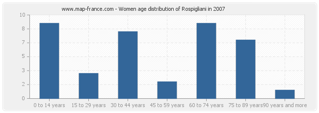 Women age distribution of Rospigliani in 2007