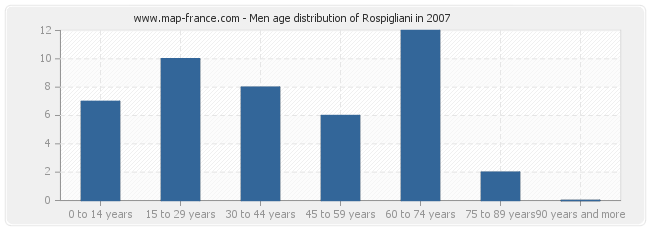 Men age distribution of Rospigliani in 2007