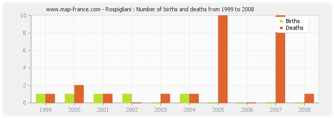 Rospigliani : Number of births and deaths from 1999 to 2008