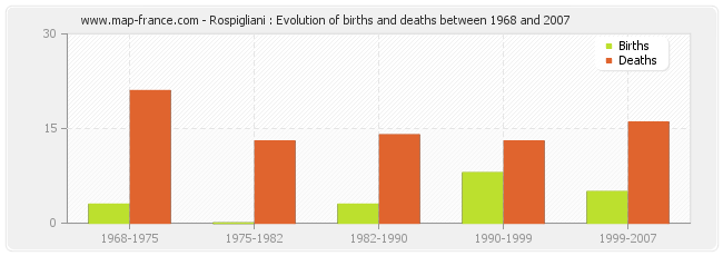 Rospigliani : Evolution of births and deaths between 1968 and 2007