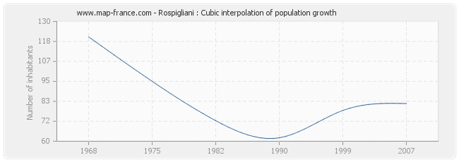 Rospigliani : Cubic interpolation of population growth