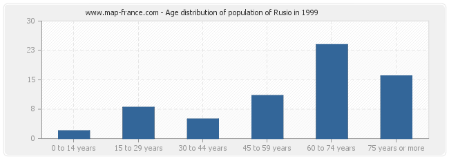 Age distribution of population of Rusio in 1999