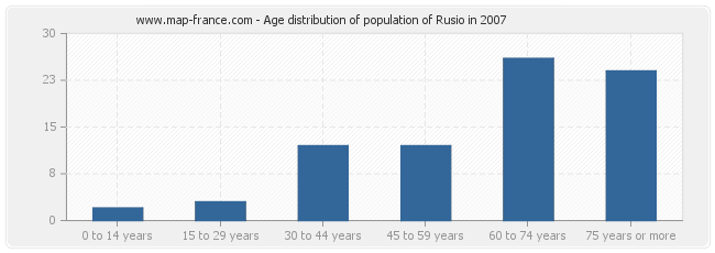 Age distribution of population of Rusio in 2007