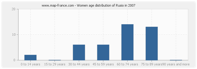Women age distribution of Rusio in 2007
