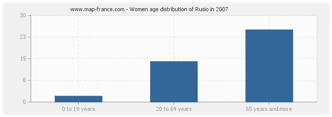Women age distribution of Rusio in 2007