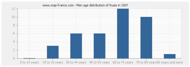 Men age distribution of Rusio in 2007