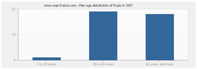 Men age distribution of Rusio in 2007