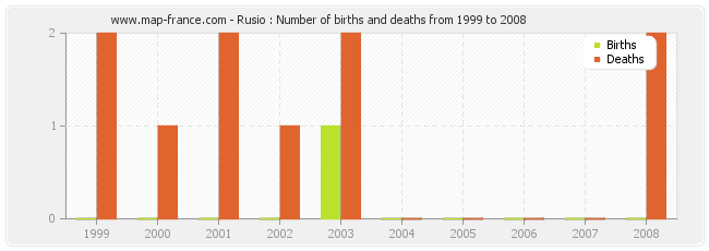 Rusio : Number of births and deaths from 1999 to 2008