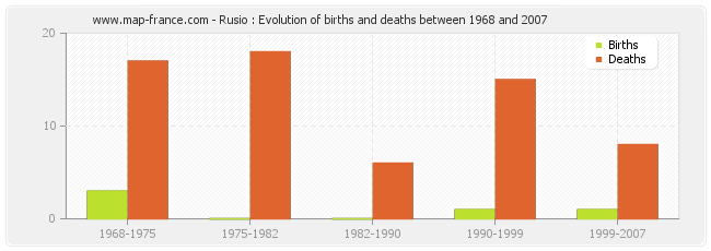 Rusio : Evolution of births and deaths between 1968 and 2007