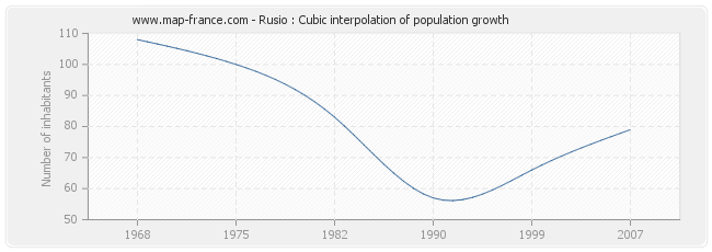 Rusio : Cubic interpolation of population growth