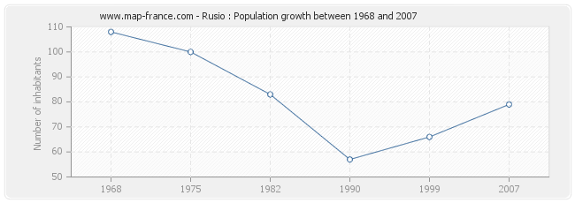 Population Rusio