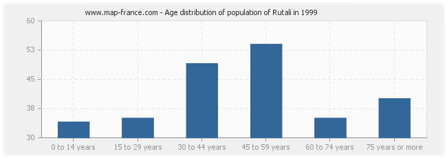 Age distribution of population of Rutali in 1999