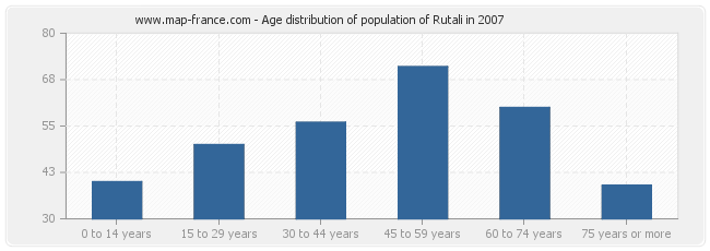 Age distribution of population of Rutali in 2007