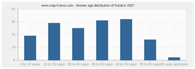 Women age distribution of Rutali in 2007