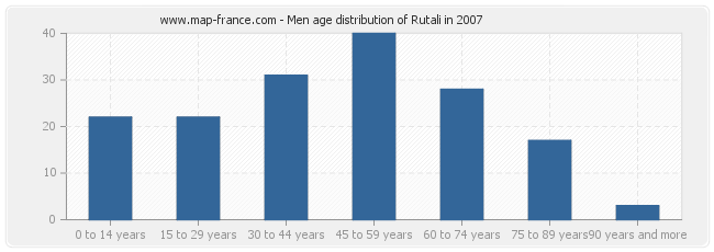 Men age distribution of Rutali in 2007