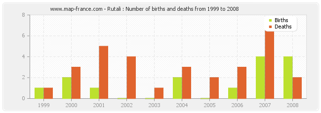 Rutali : Number of births and deaths from 1999 to 2008