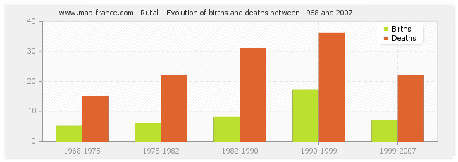 Rutali : Evolution of births and deaths between 1968 and 2007