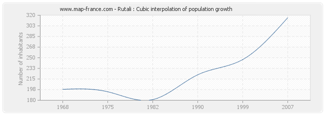 Rutali : Cubic interpolation of population growth