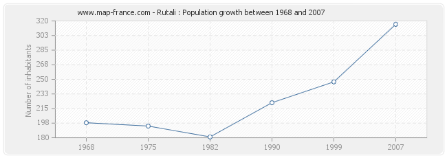 Population Rutali