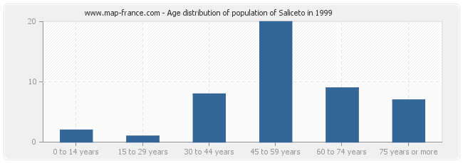 Age distribution of population of Saliceto in 1999