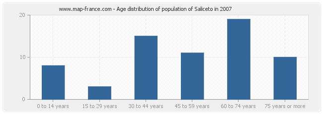 Age distribution of population of Saliceto in 2007