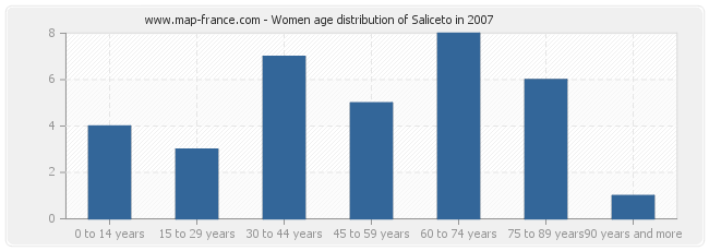 Women age distribution of Saliceto in 2007