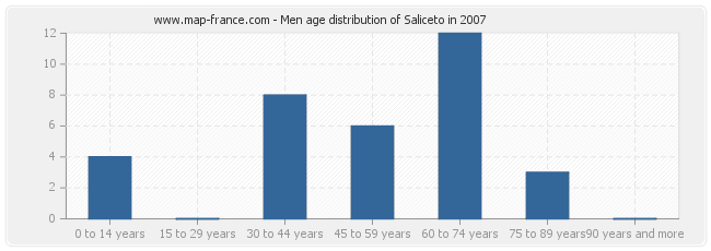 Men age distribution of Saliceto in 2007