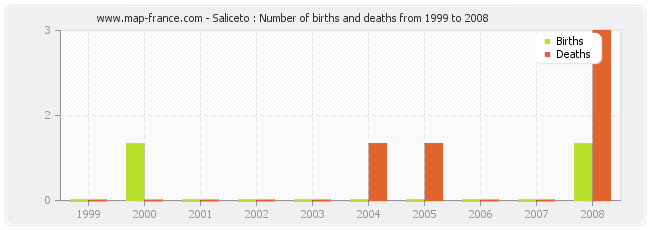 Saliceto : Number of births and deaths from 1999 to 2008