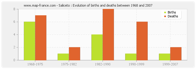 Saliceto : Evolution of births and deaths between 1968 and 2007