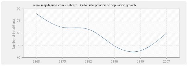 Saliceto : Cubic interpolation of population growth