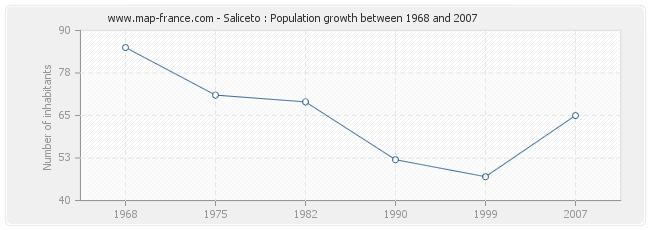 Population Saliceto