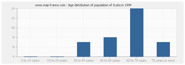Age distribution of population of Scata in 1999