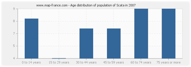 Age distribution of population of Scata in 2007