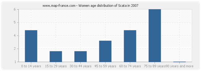 Women age distribution of Scata in 2007