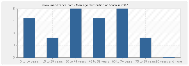 Men age distribution of Scata in 2007