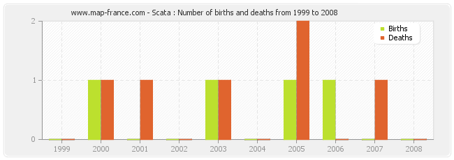 Scata : Number of births and deaths from 1999 to 2008