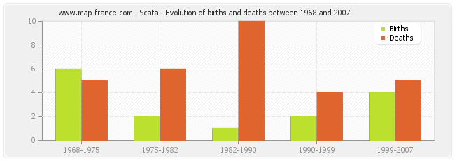 Scata : Evolution of births and deaths between 1968 and 2007