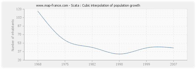 Scata : Cubic interpolation of population growth