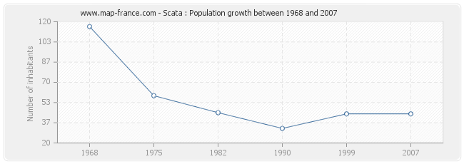 Population Scata
