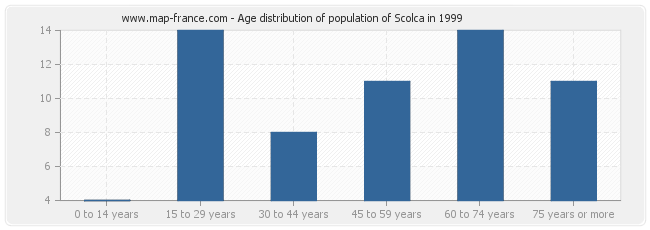 Age distribution of population of Scolca in 1999