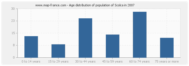 Age distribution of population of Scolca in 2007