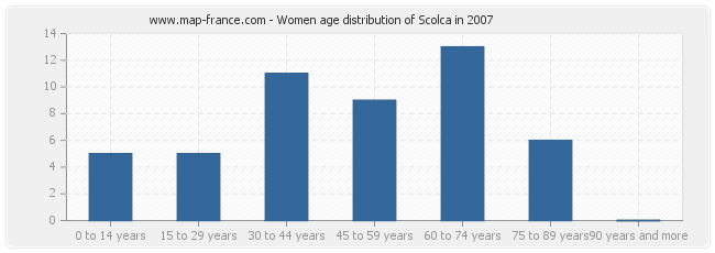 Women age distribution of Scolca in 2007