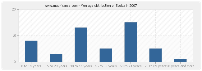 Men age distribution of Scolca in 2007