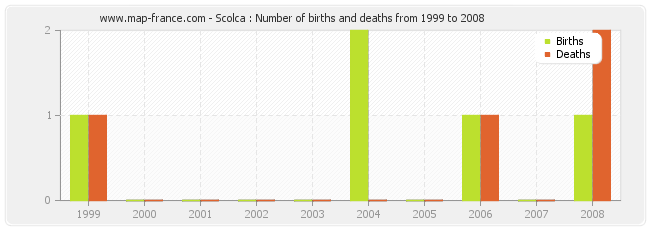 Scolca : Number of births and deaths from 1999 to 2008
