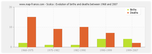 Scolca : Evolution of births and deaths between 1968 and 2007